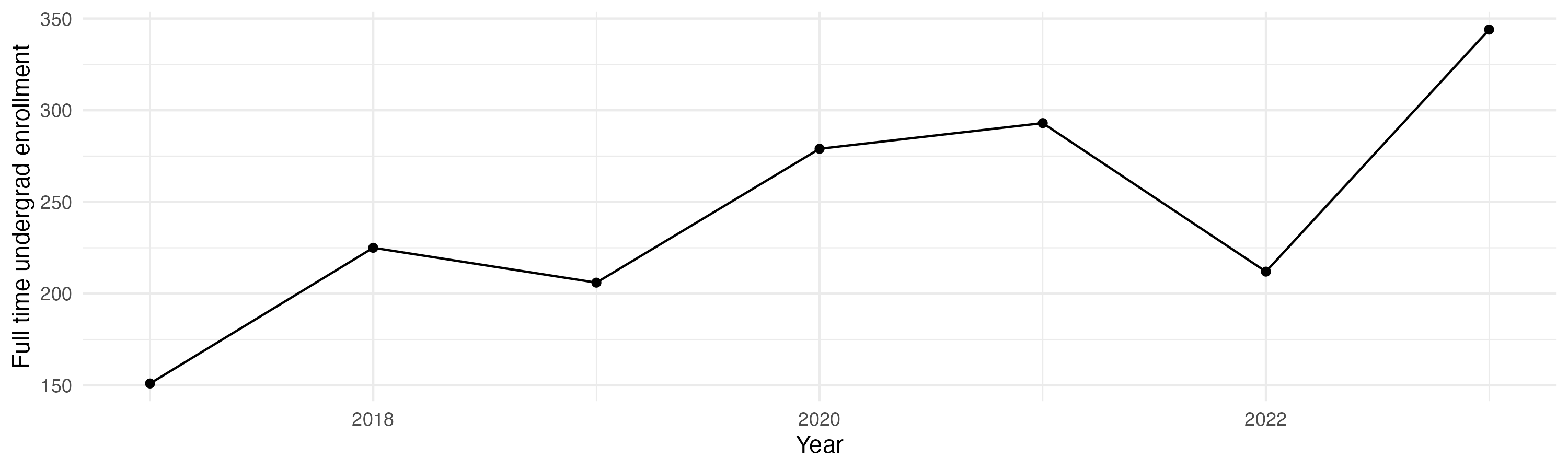 Line plot showing the the full time undergraduate enrollment over time
