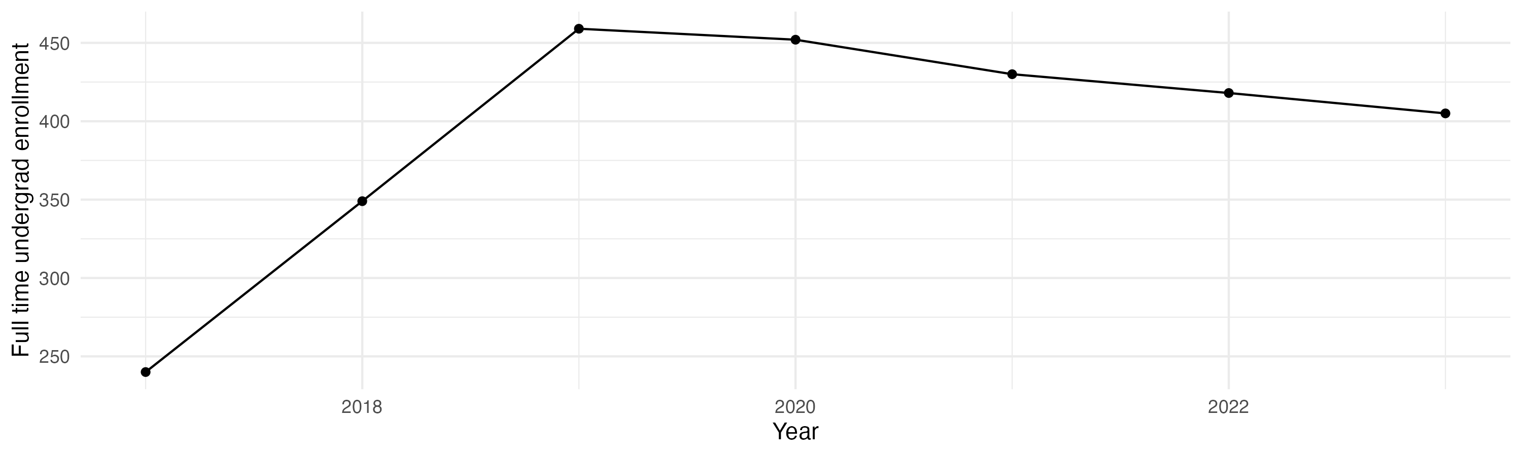 Line plot showing the the full time undergraduate enrollment over time