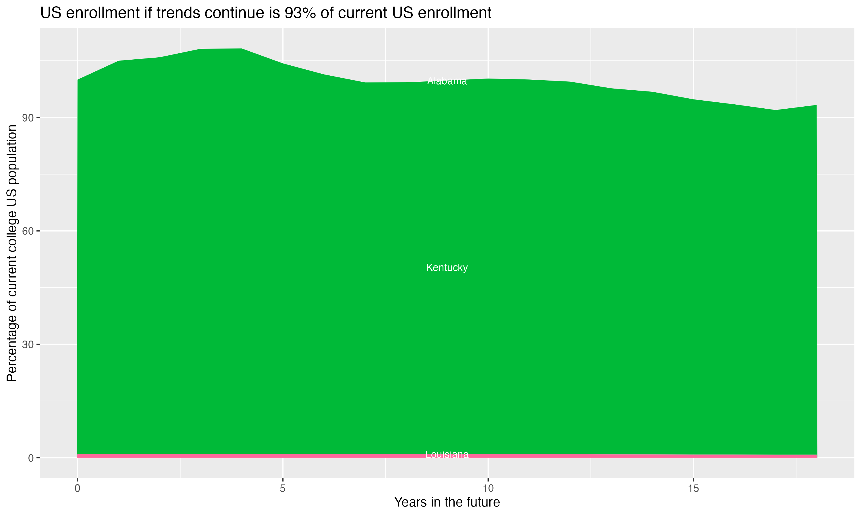Stacked area plot showing trends if enrollment of 18 year olds per state stay constant; it will be 93percent of the current population.
