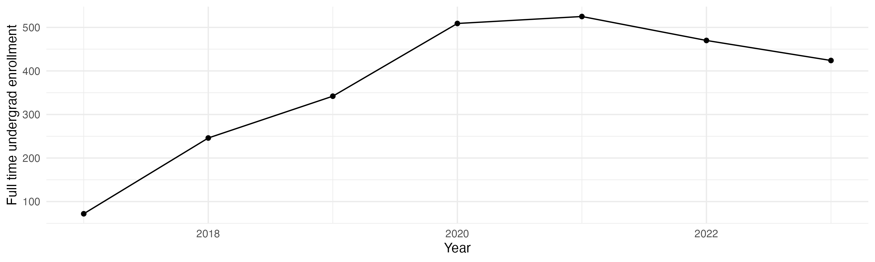 Line plot showing the the full time undergraduate enrollment over time