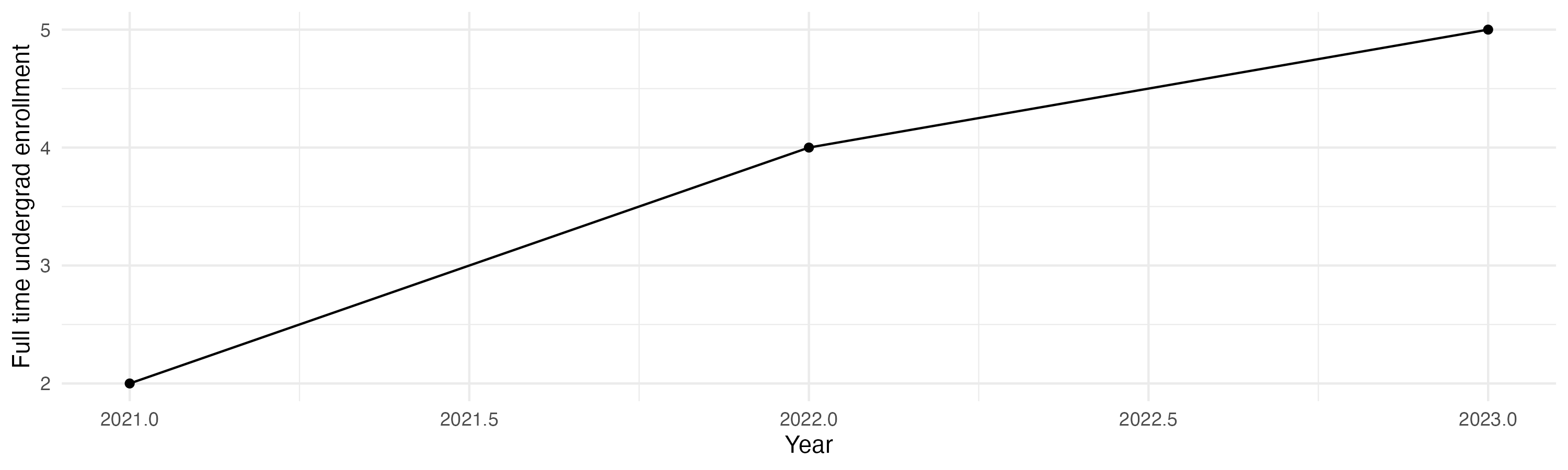 Line plot showing the the full time undergraduate enrollment over time