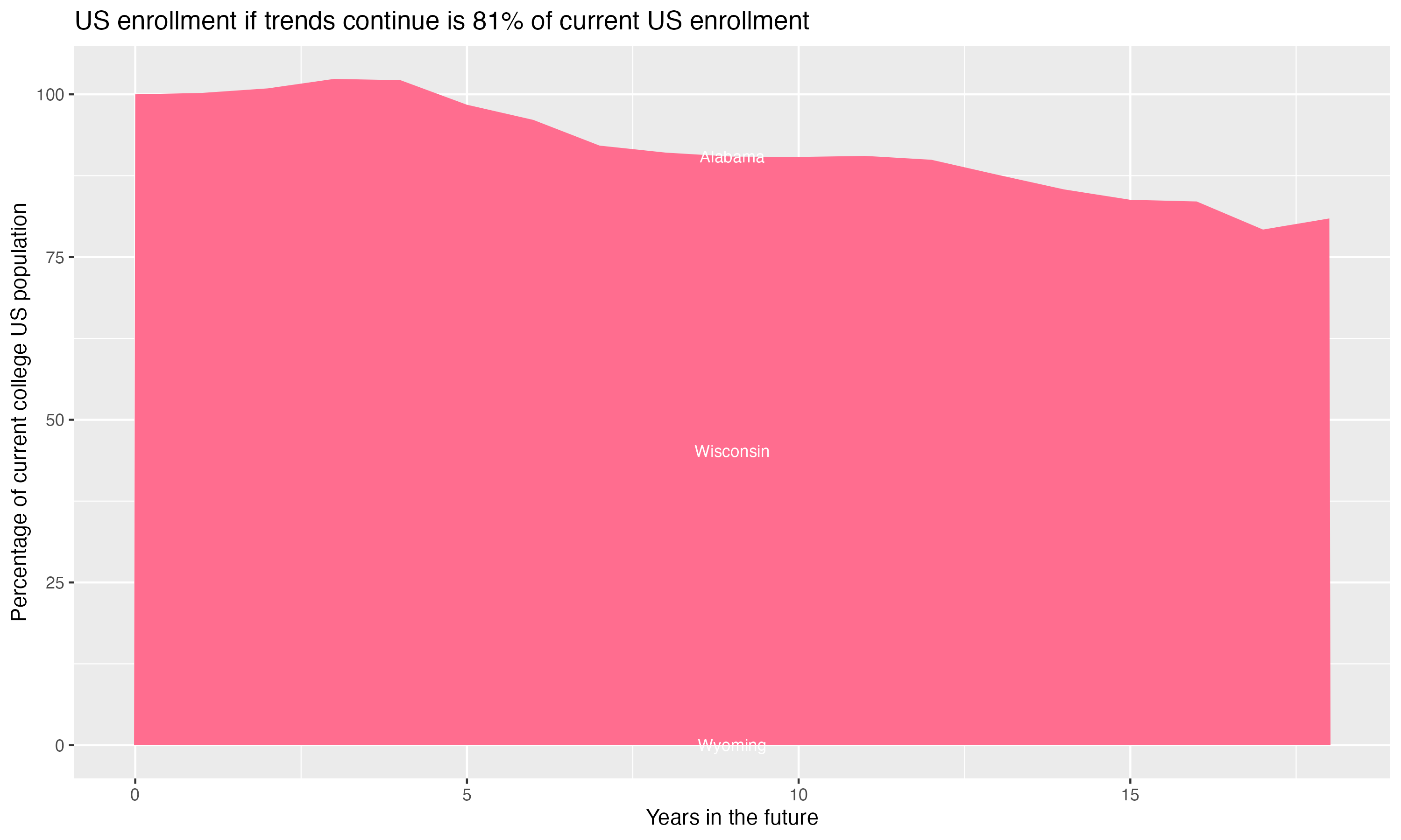 Stacked area plot showing trends if enrollment of 18 year olds per state stay constant; it will be 81percent of the current population.
