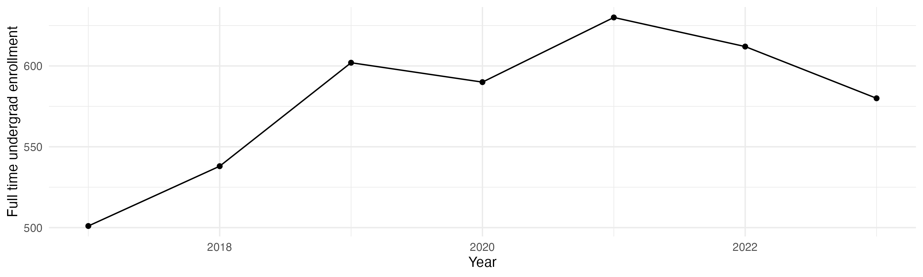 Line plot showing the the full time undergraduate enrollment over time