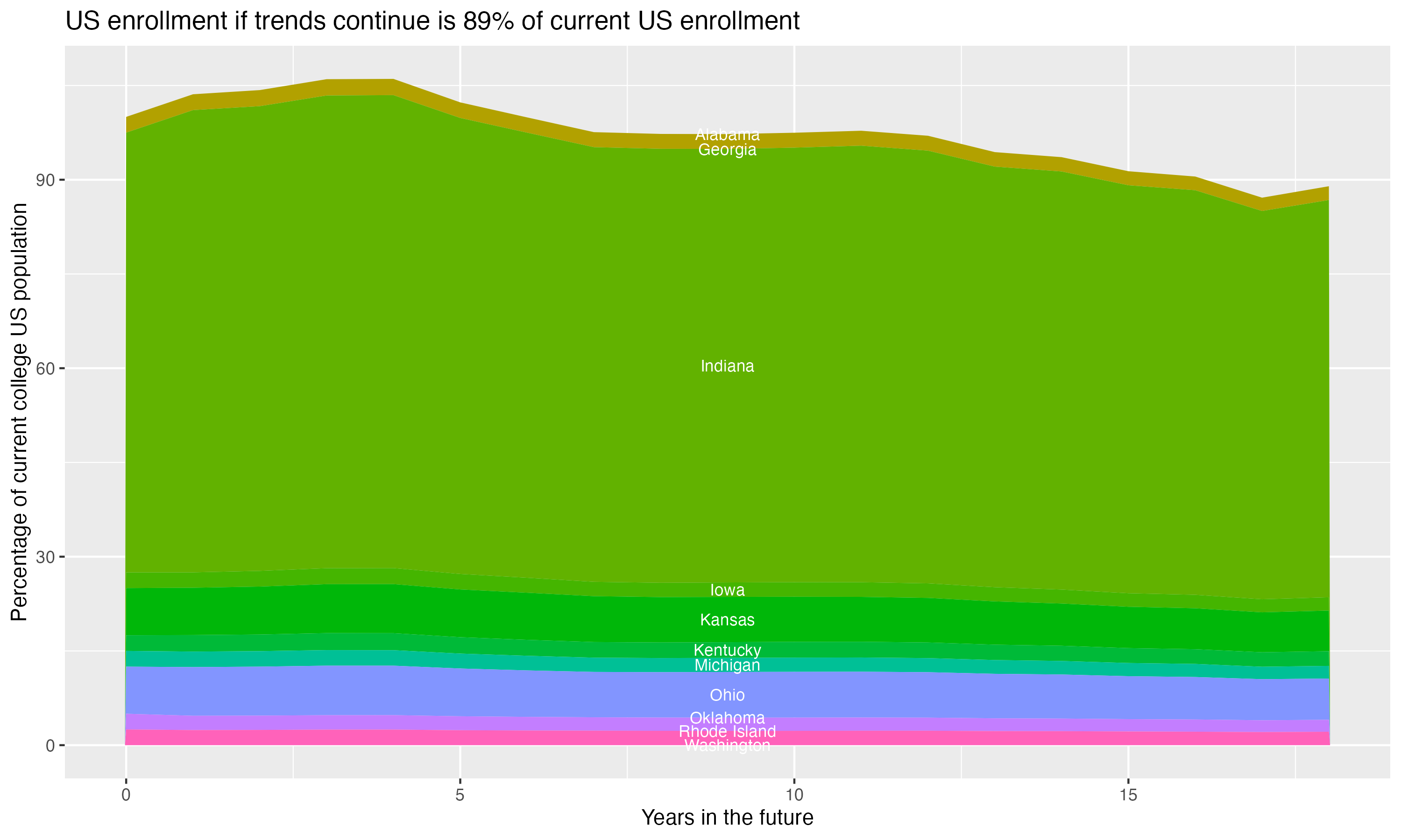 Stacked area plot showing trends if enrollment of 18 year olds per state stay constant; it will be 89percent of the current population.