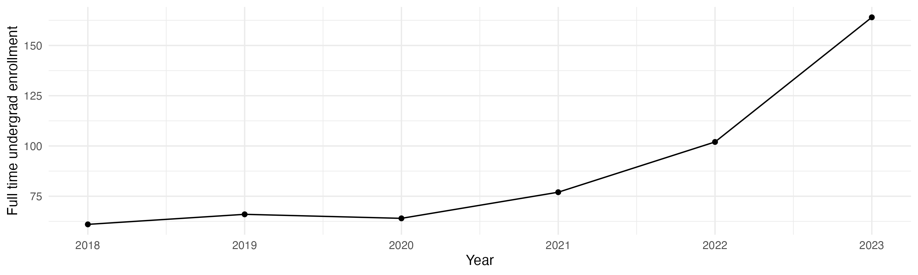 Line plot showing the the full time undergraduate enrollment over time