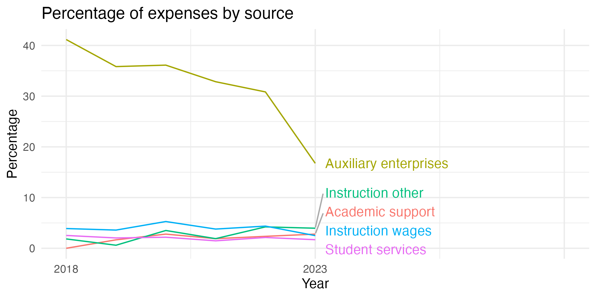 Line plot showing expenses by category over time.