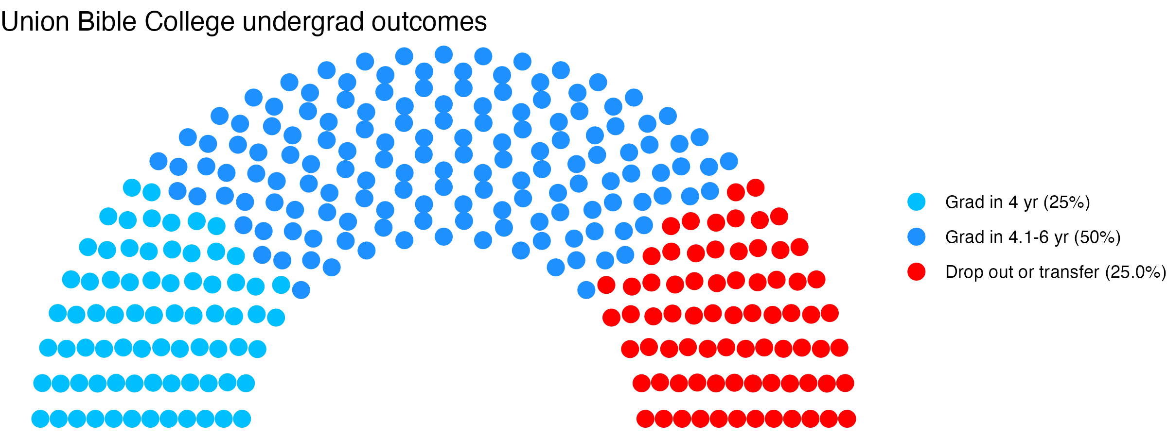 Parliament plot showing the outcomes for full time undergraduates