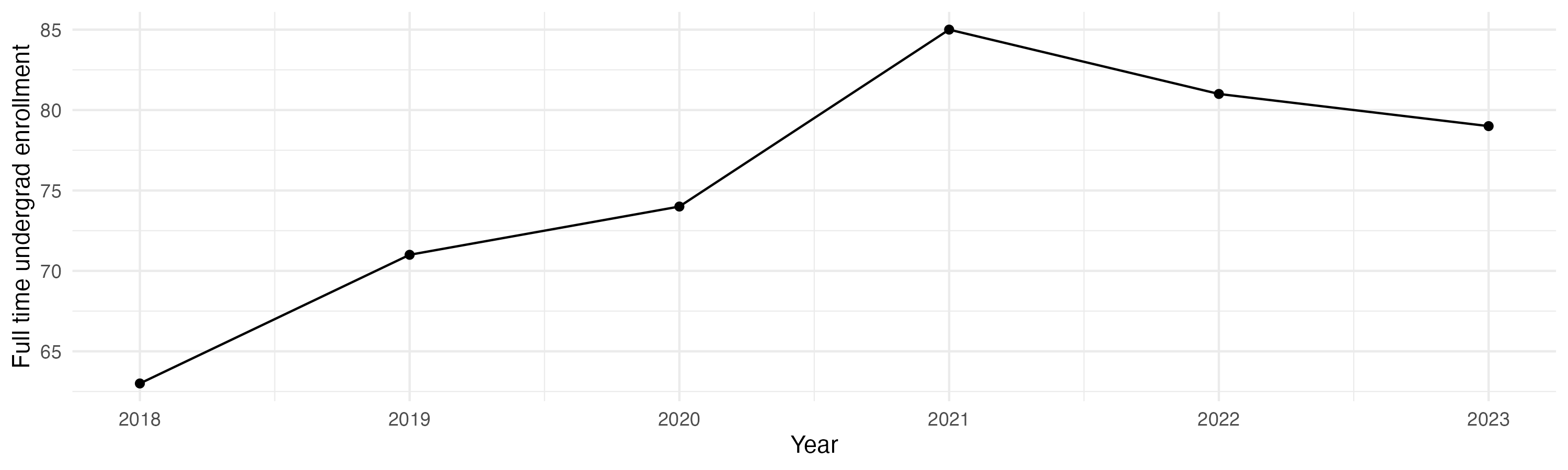 Line plot showing the the full time undergraduate enrollment over time