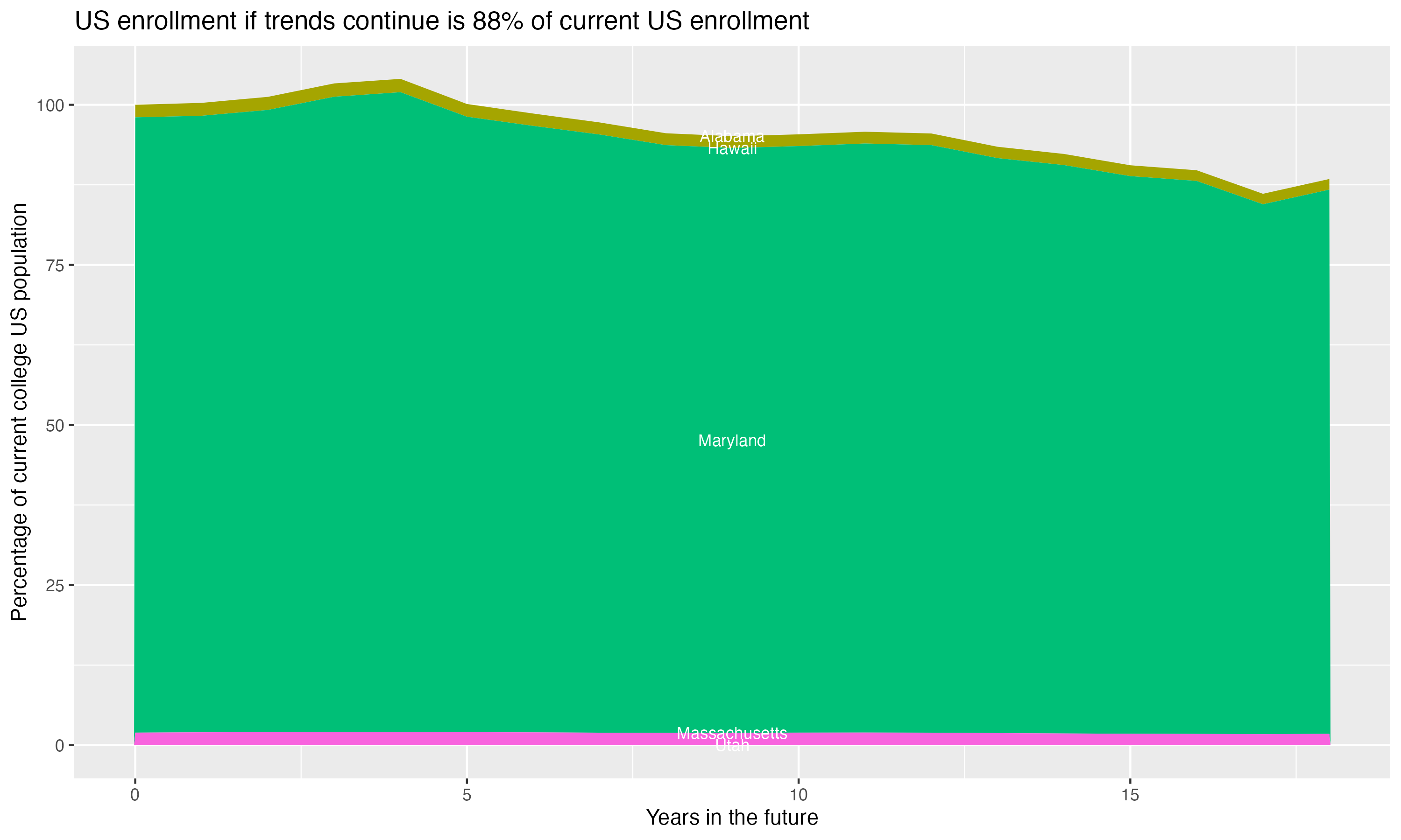 Stacked area plot showing trends if enrollment of 18 year olds per state stay constant; it will be 88percent of the current population.
