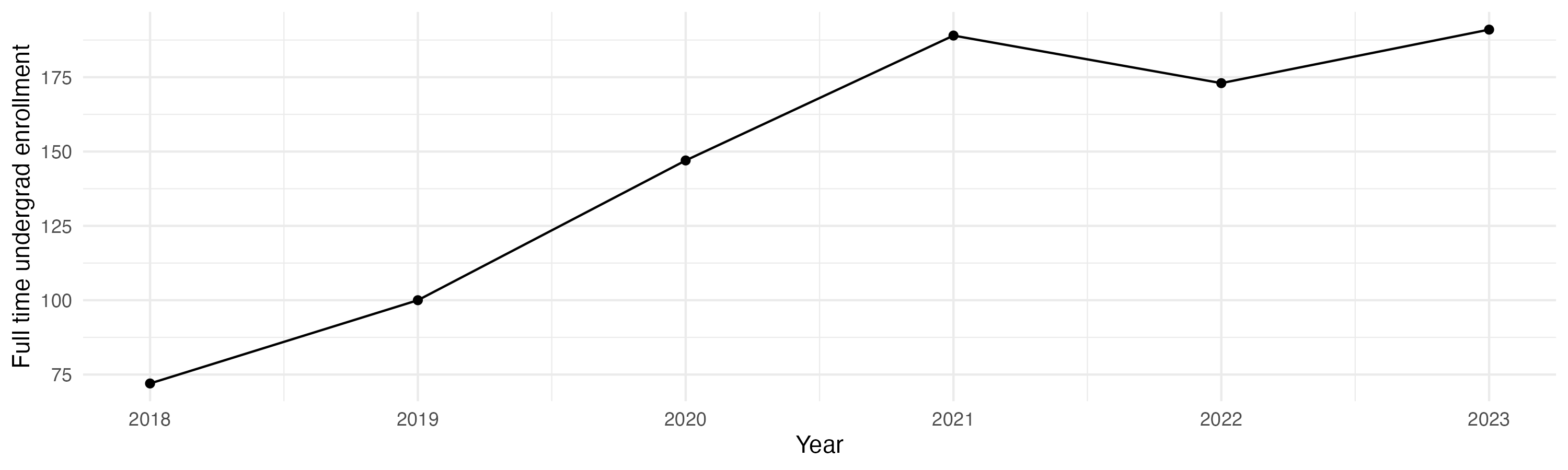Line plot showing the the full time undergraduate enrollment over time