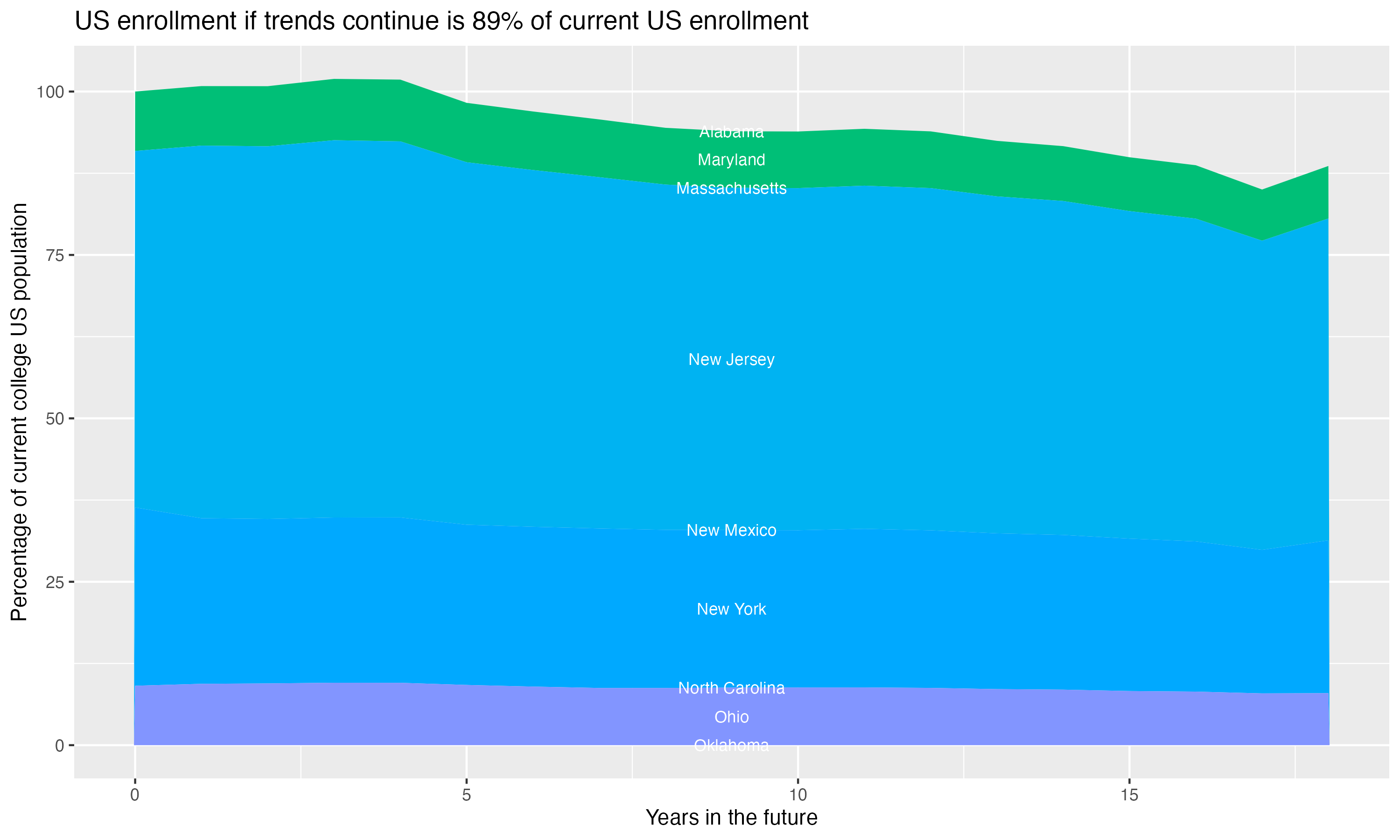 Stacked area plot showing trends if enrollment of 18 year olds per state stay constant; it will be 89percent of the current population.