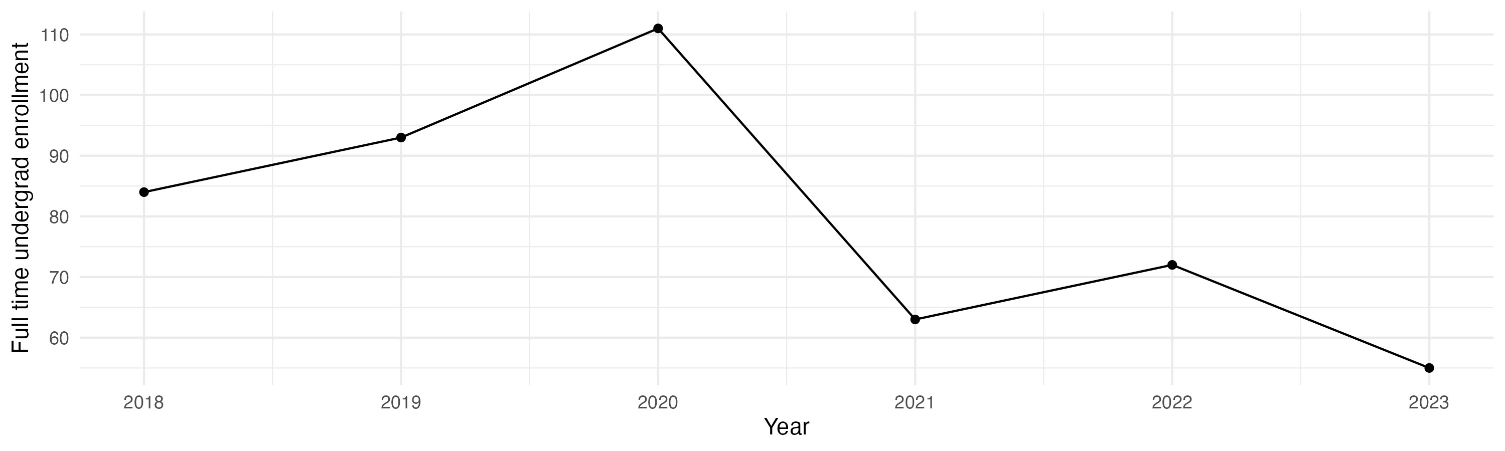 Line plot showing the the full time undergraduate enrollment over time