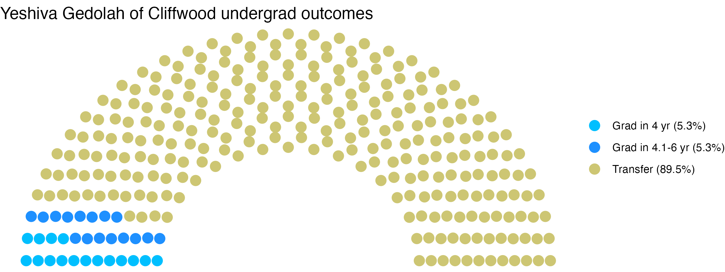 Parliament plot showing the outcomes for full time undergraduates