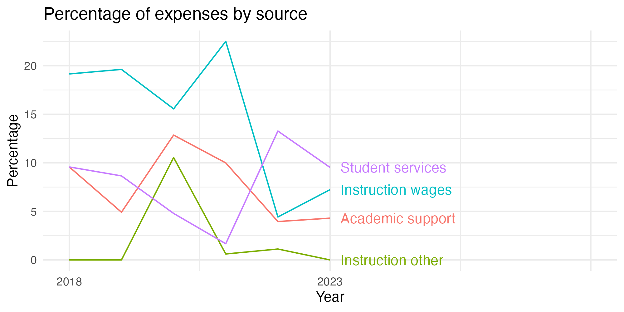Line plot showing expenses by category over time.