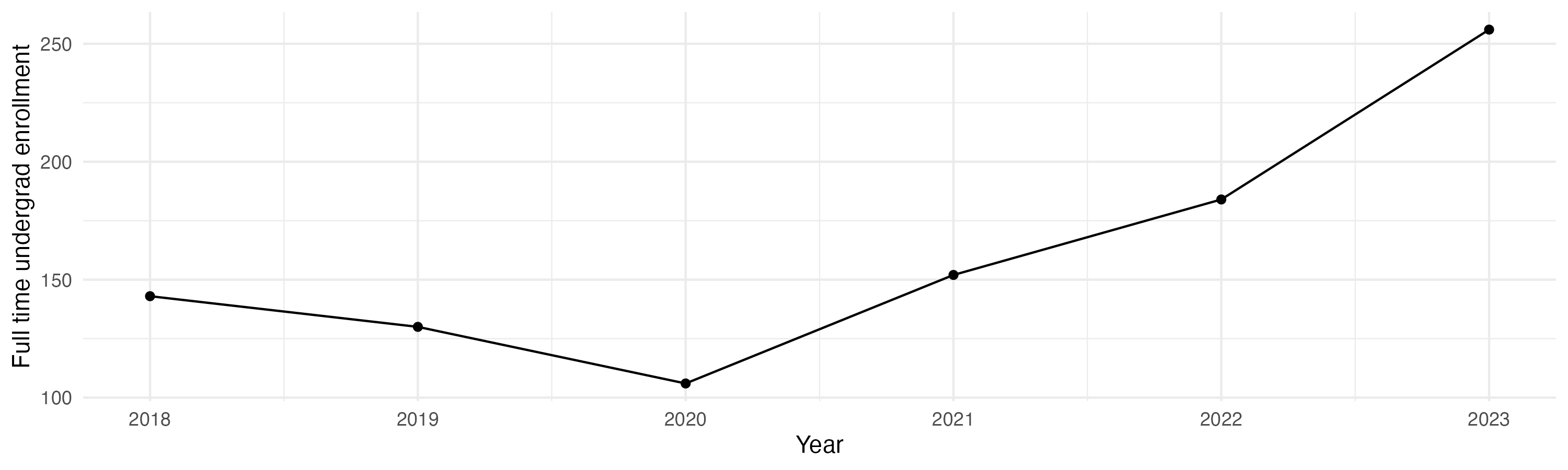 Line plot showing the the full time undergraduate enrollment over time