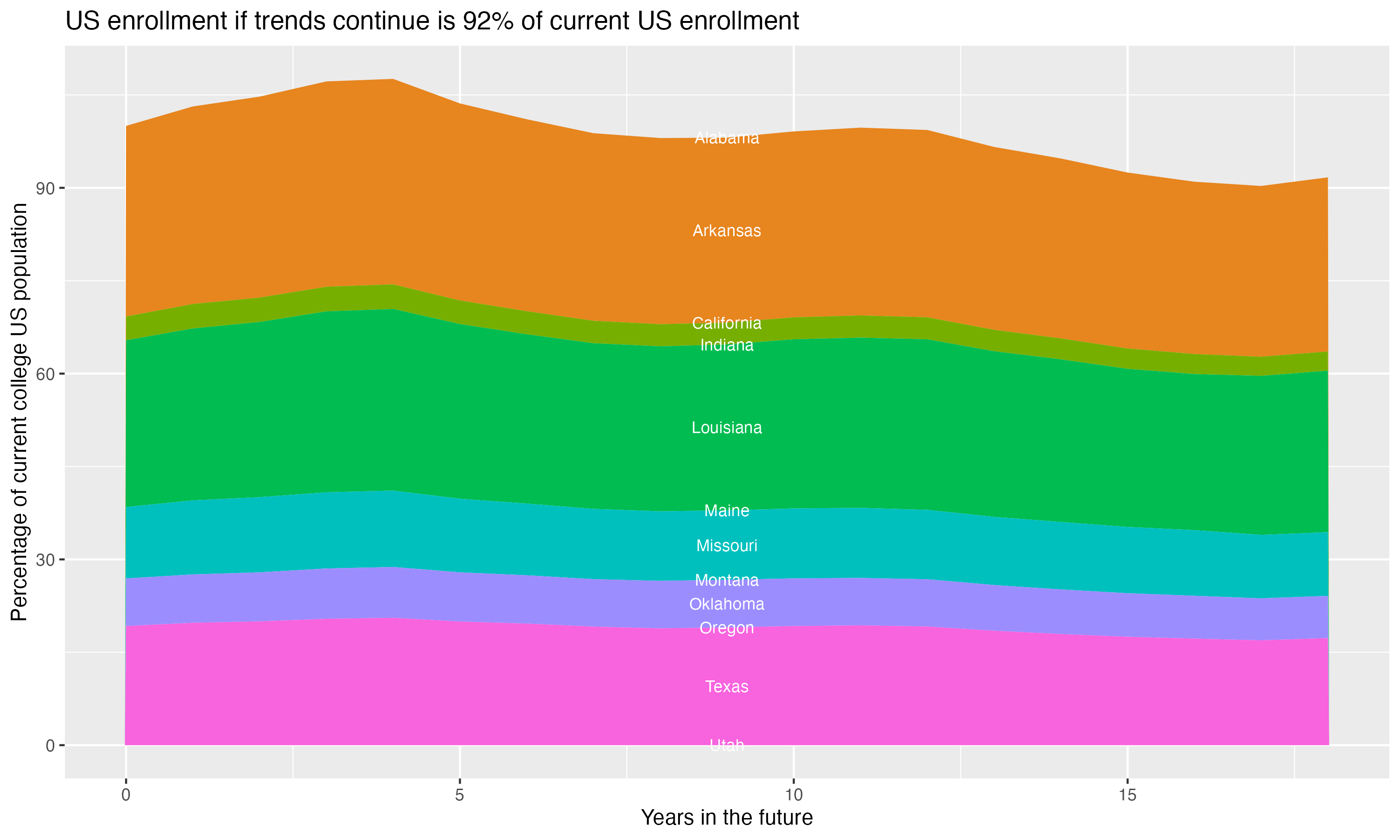 Stacked area plot showing trends if enrollment of 18 year olds per state stay constant; it will be 92percent of the current population.