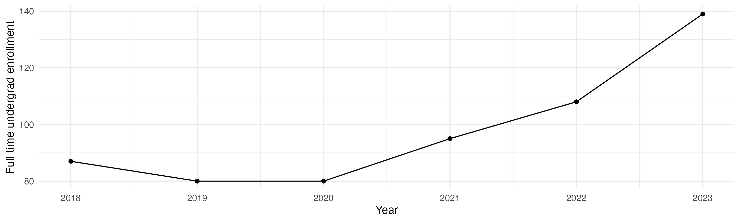Line plot showing the the full time undergraduate enrollment over time