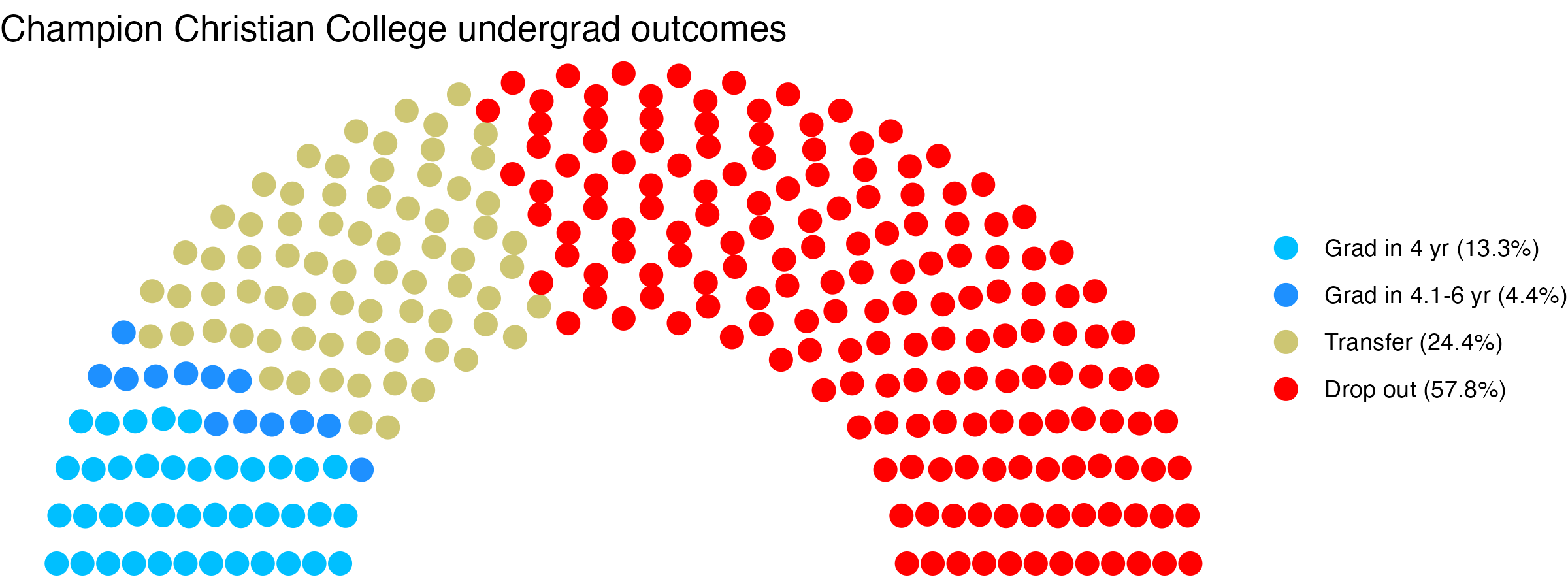 Parliament plot showing the outcomes for full time undergraduates
