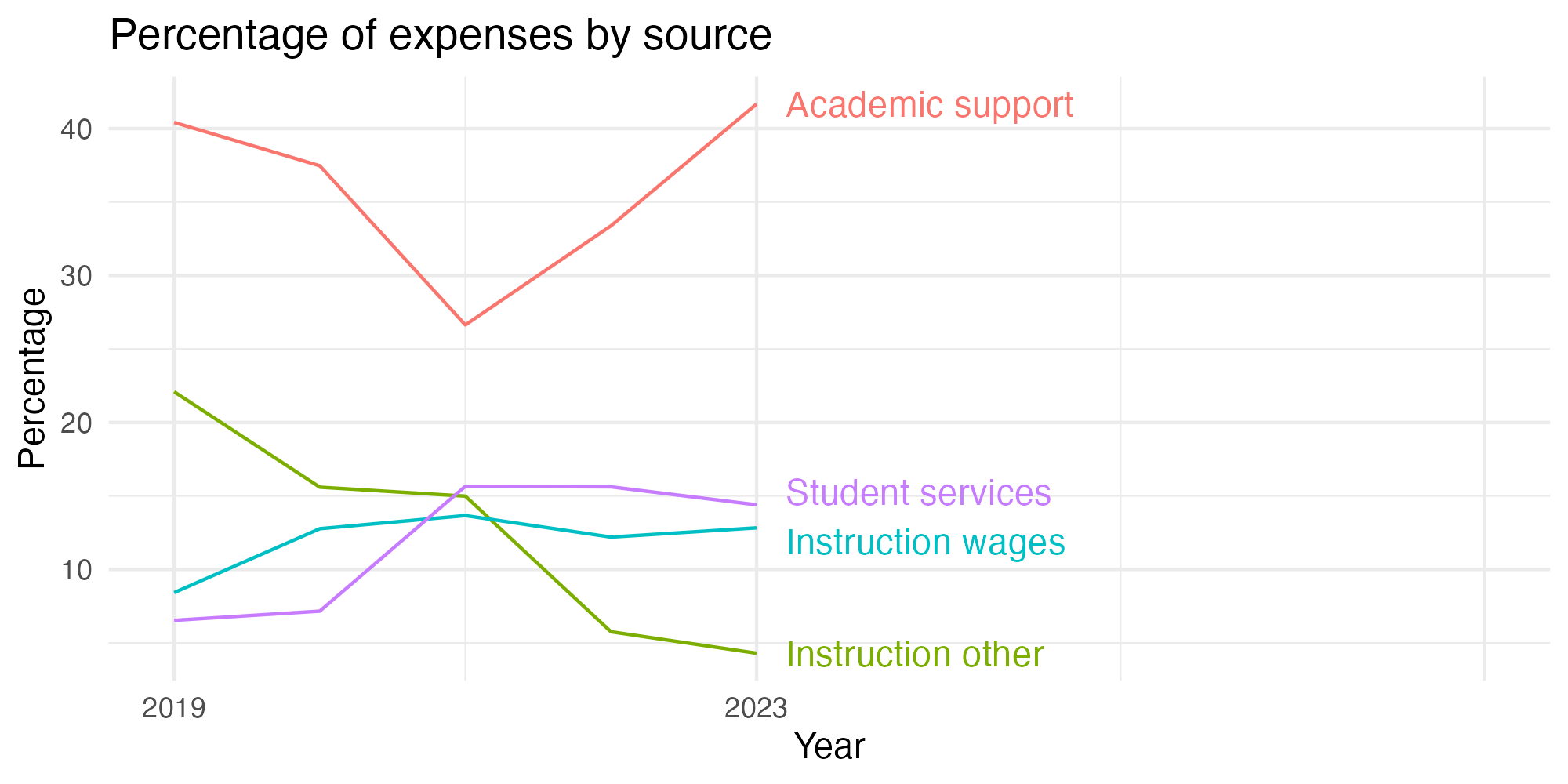 Line plot showing expenses by category over time.