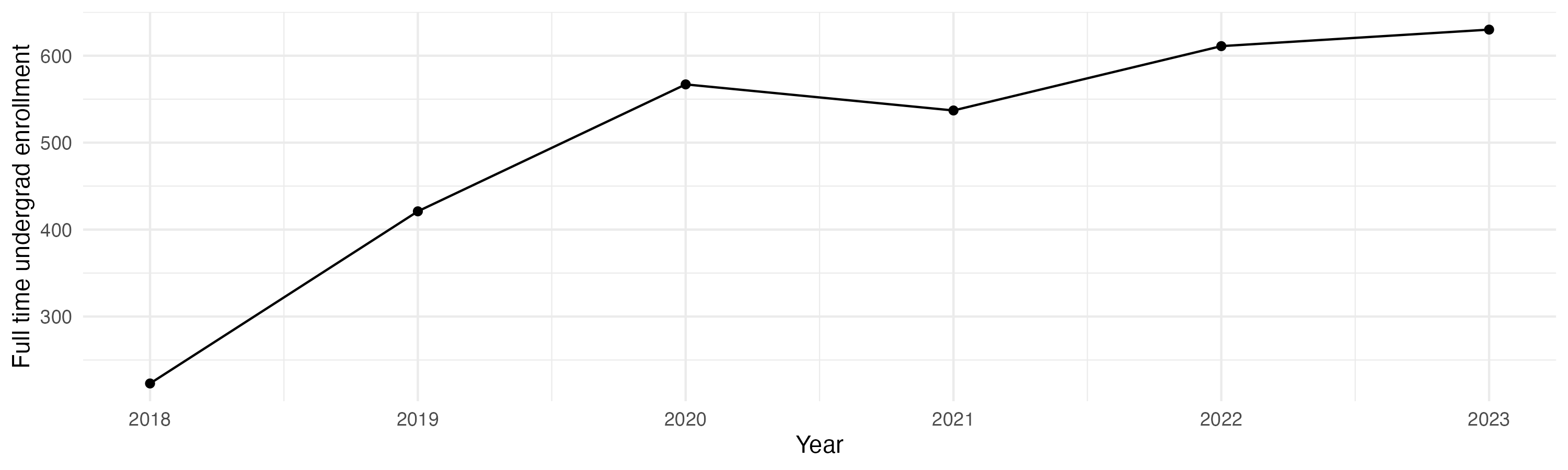 Line plot showing the the full time undergraduate enrollment over time