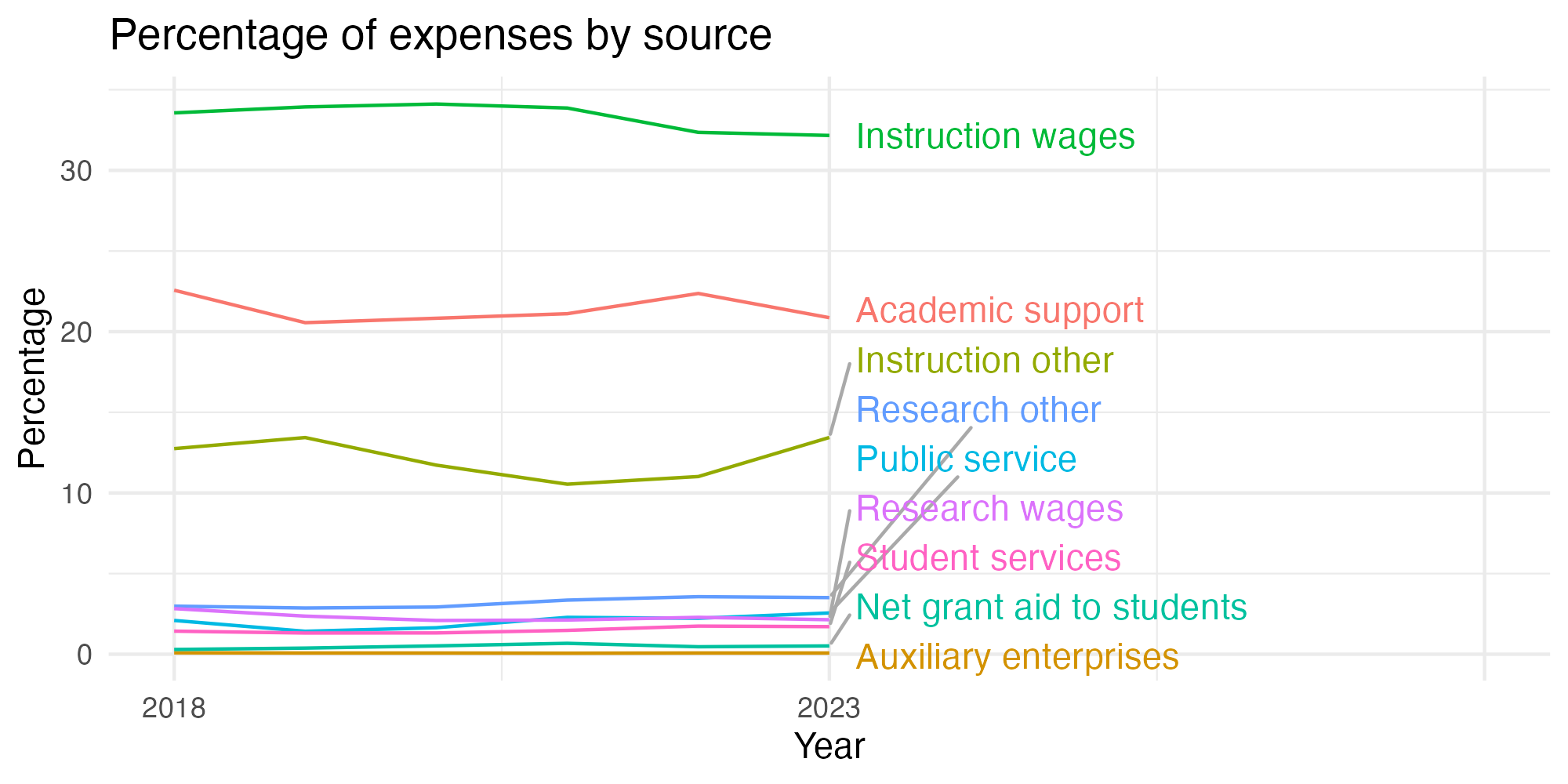 Line plot showing expenses by category over time.
