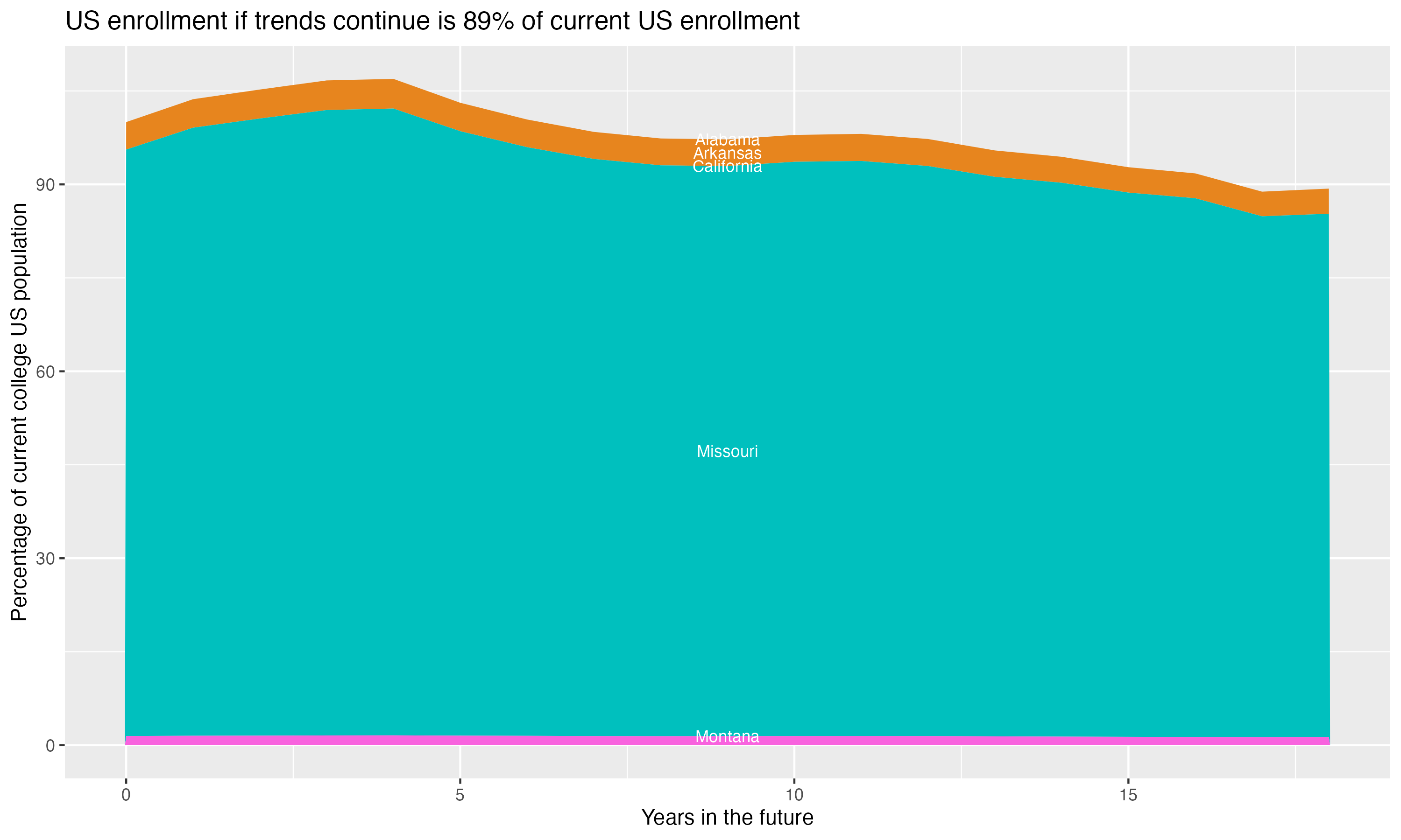 Stacked area plot showing trends if enrollment of 18 year olds per state stay constant; it will be 89percent of the current population.