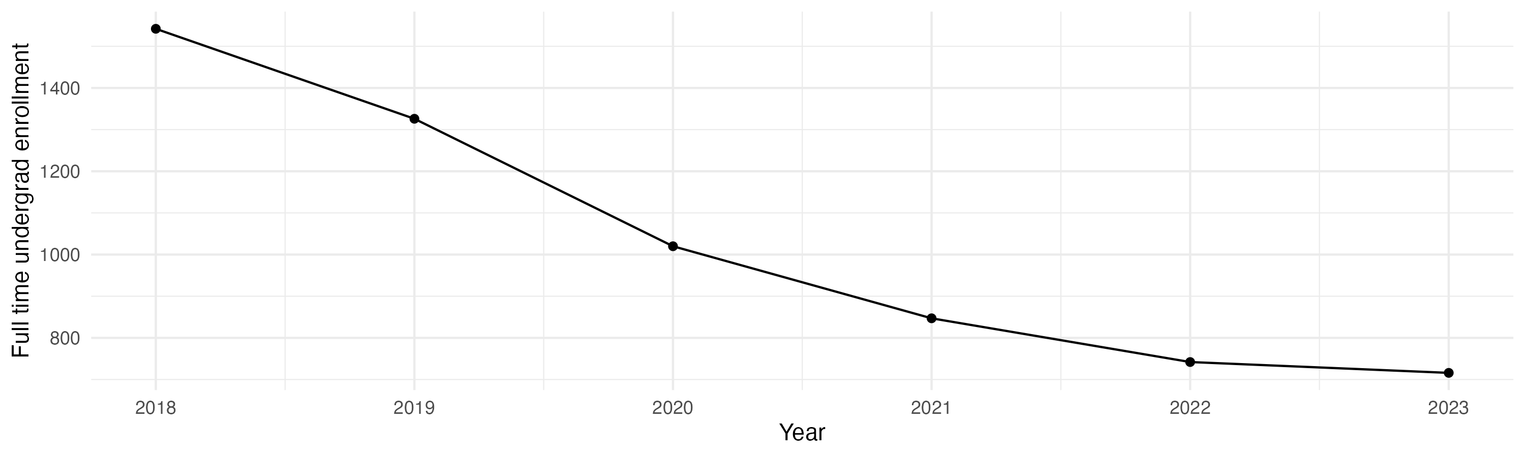 Line plot showing the the full time undergraduate enrollment over time
