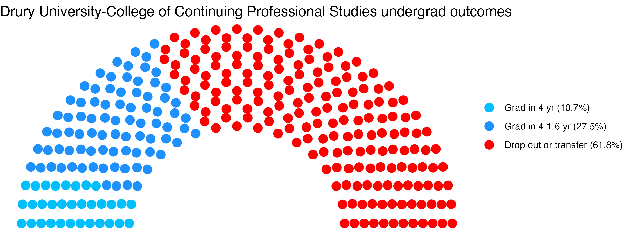 Parliament plot showing the outcomes for full time undergraduates