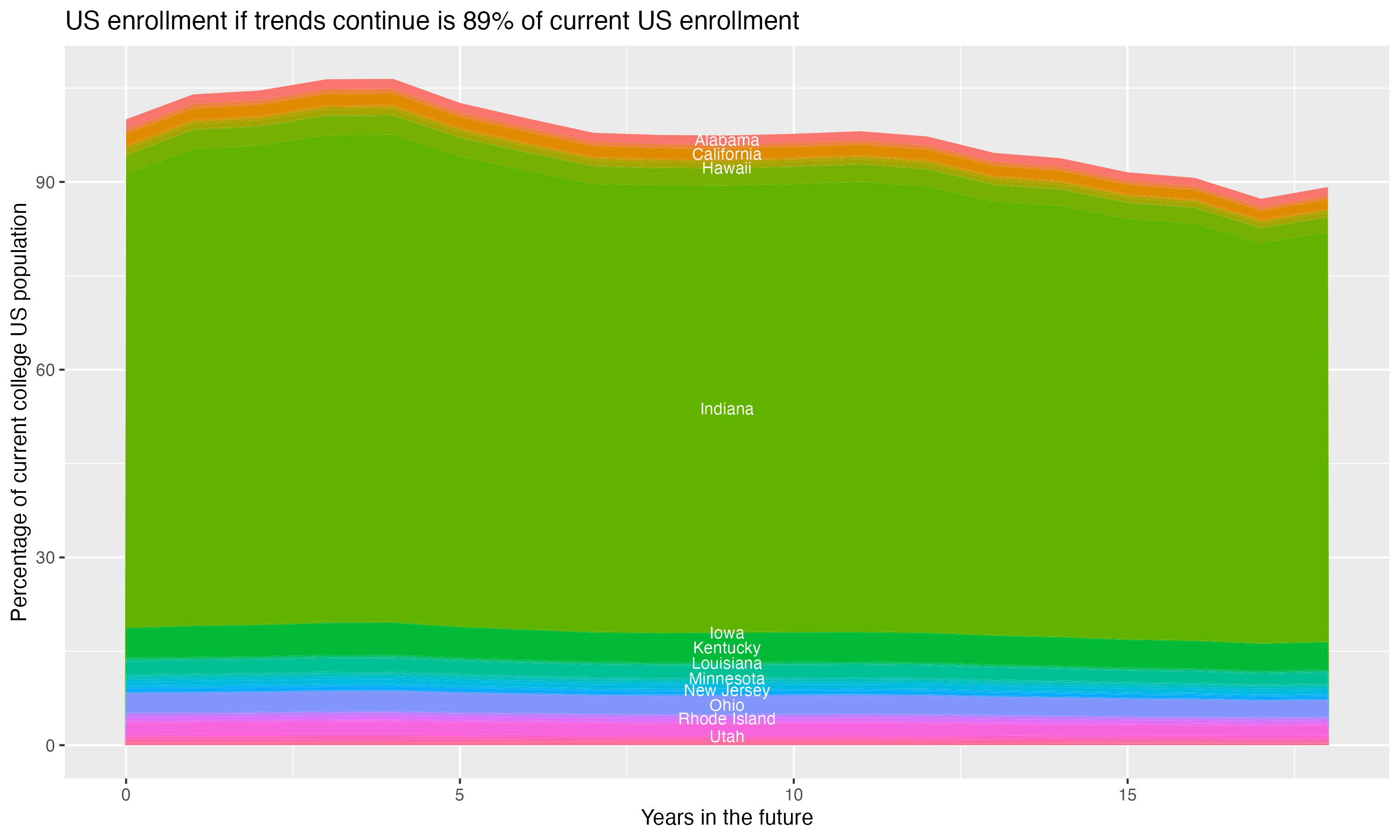 Stacked area plot showing trends if enrollment of 18 year olds per state stay constant; it will be 89percent of the current population.