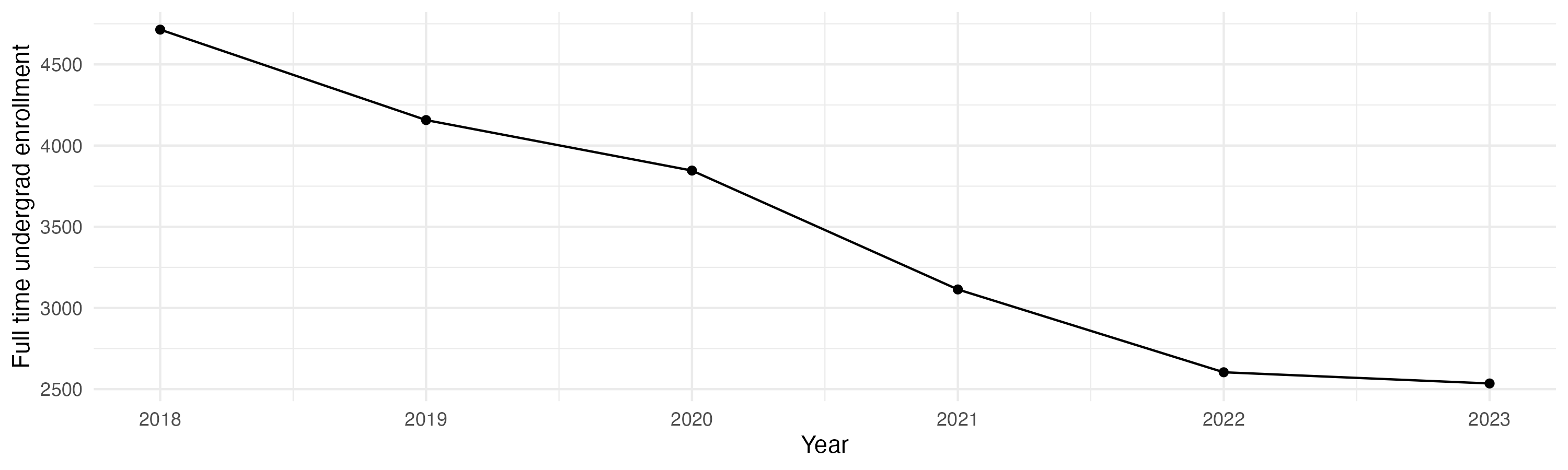Line plot showing the the full time undergraduate enrollment over time