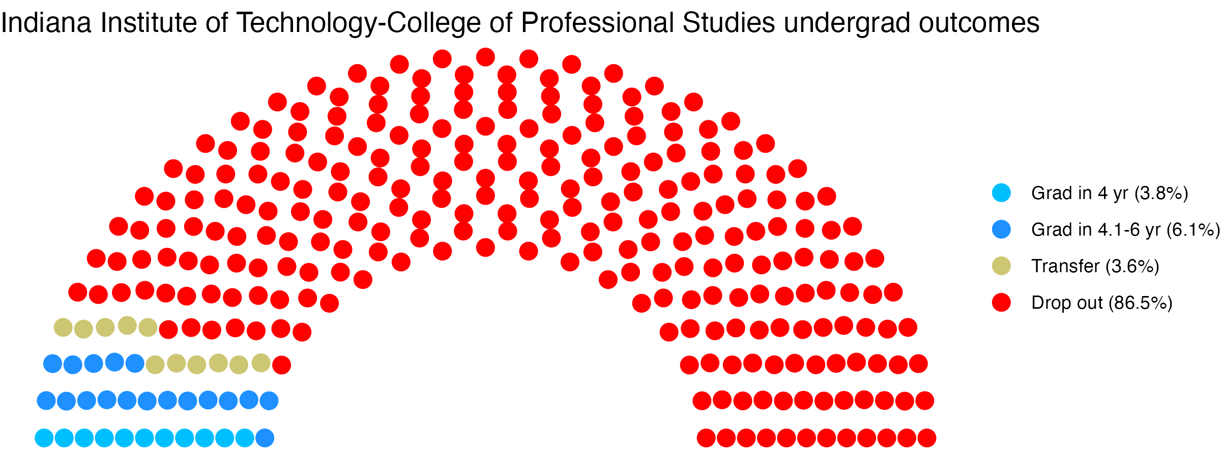 Parliament plot showing the outcomes for full time undergraduates