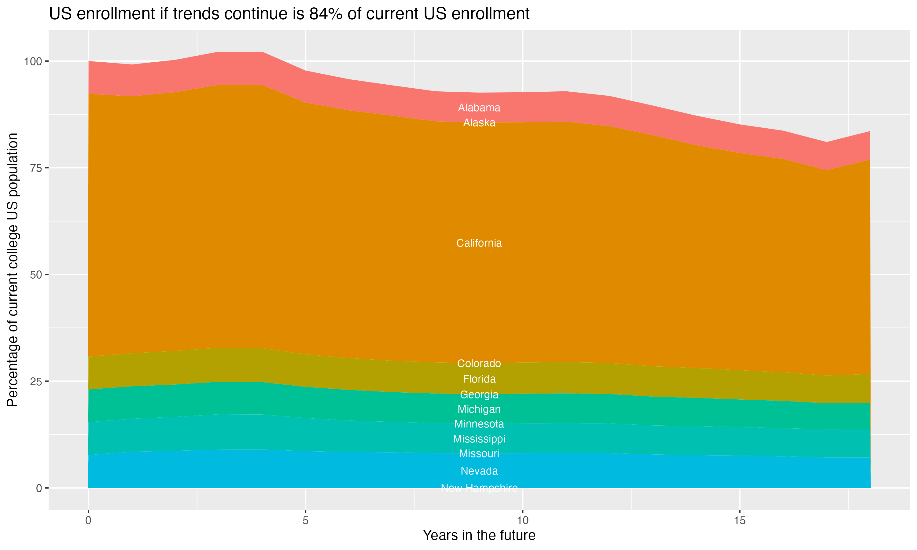 Stacked area plot showing trends if enrollment of 18 year olds per state stay constant; it will be 84percent of the current population.