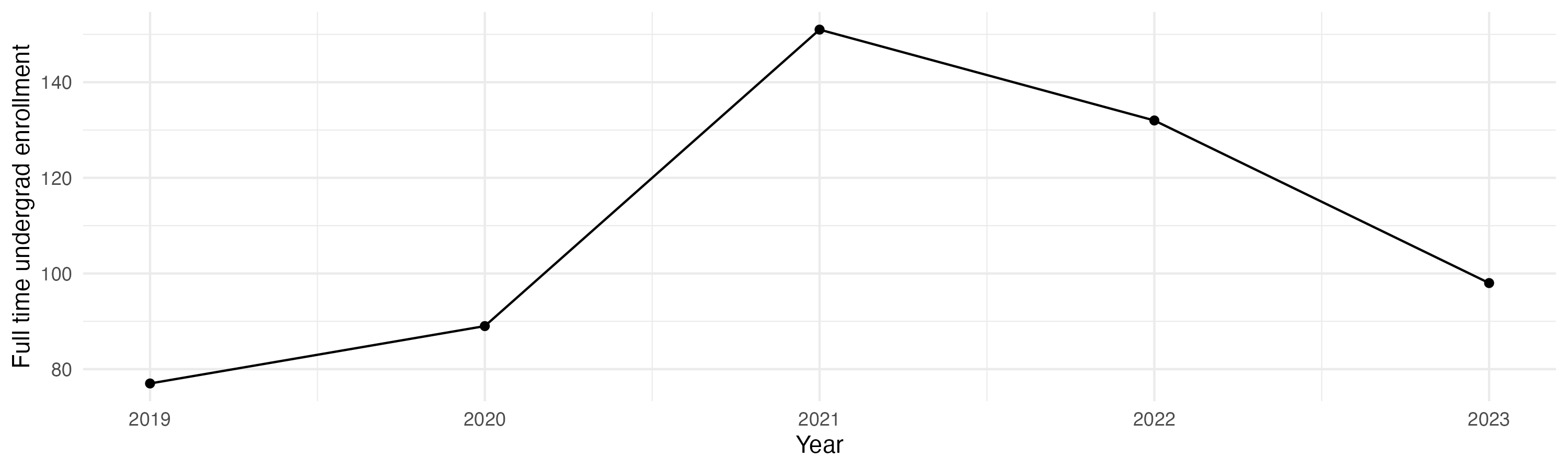 Line plot showing the the full time undergraduate enrollment over time