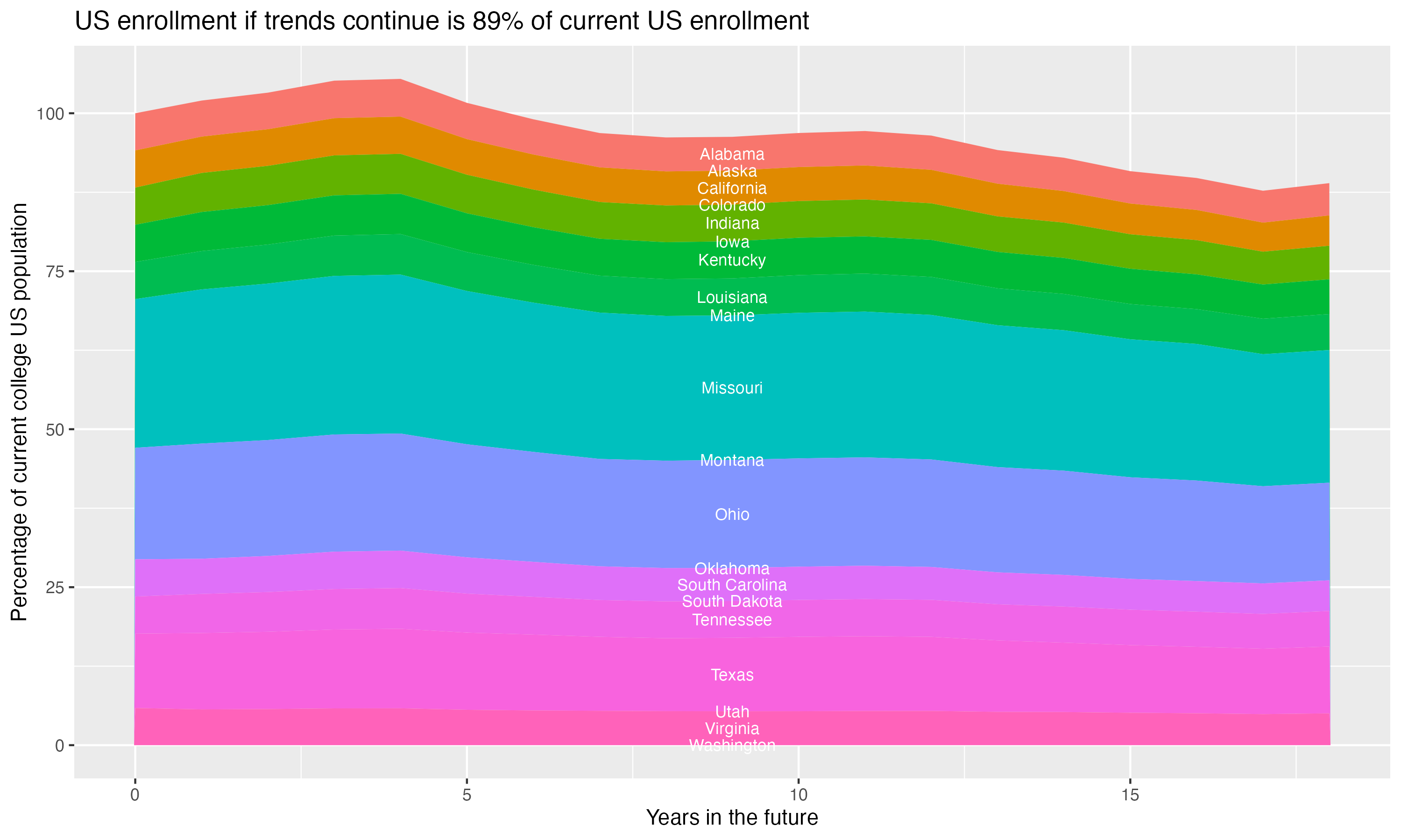 Stacked area plot showing trends if enrollment of 18 year olds per state stay constant; it will be 89percent of the current population.