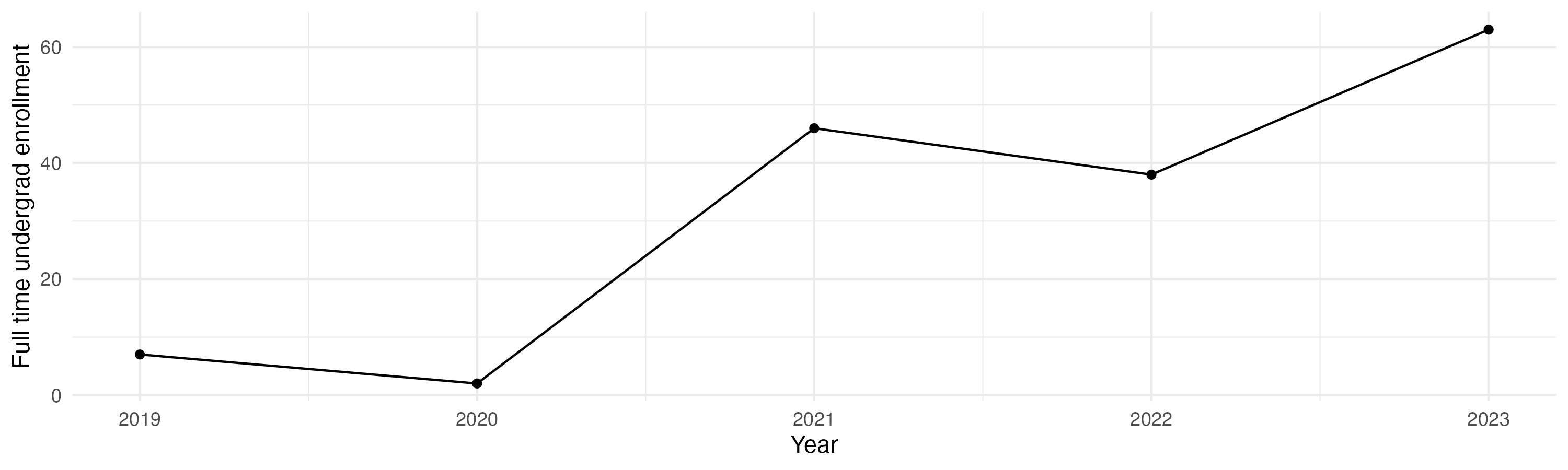 Line plot showing the the full time undergraduate enrollment over time