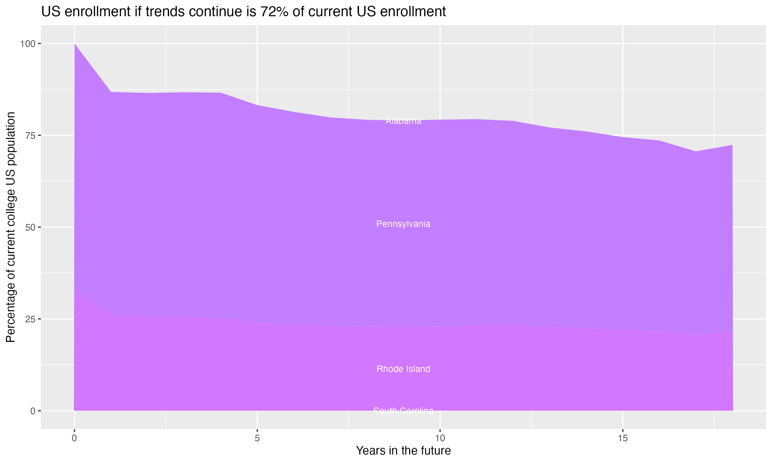 Stacked area plot showing trends if enrollment of 18 year olds per state stay constant; it will be 72percent of the current population.