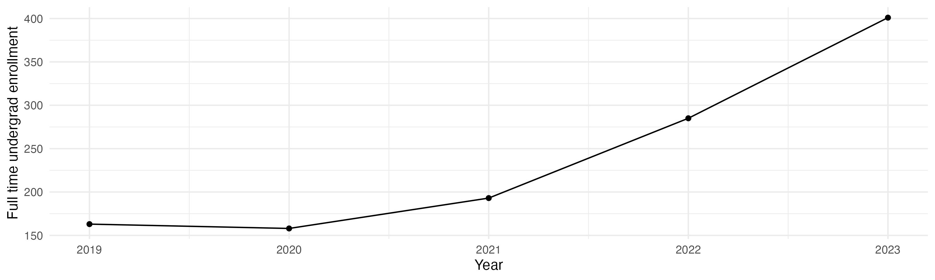 Line plot showing the the full time undergraduate enrollment over time