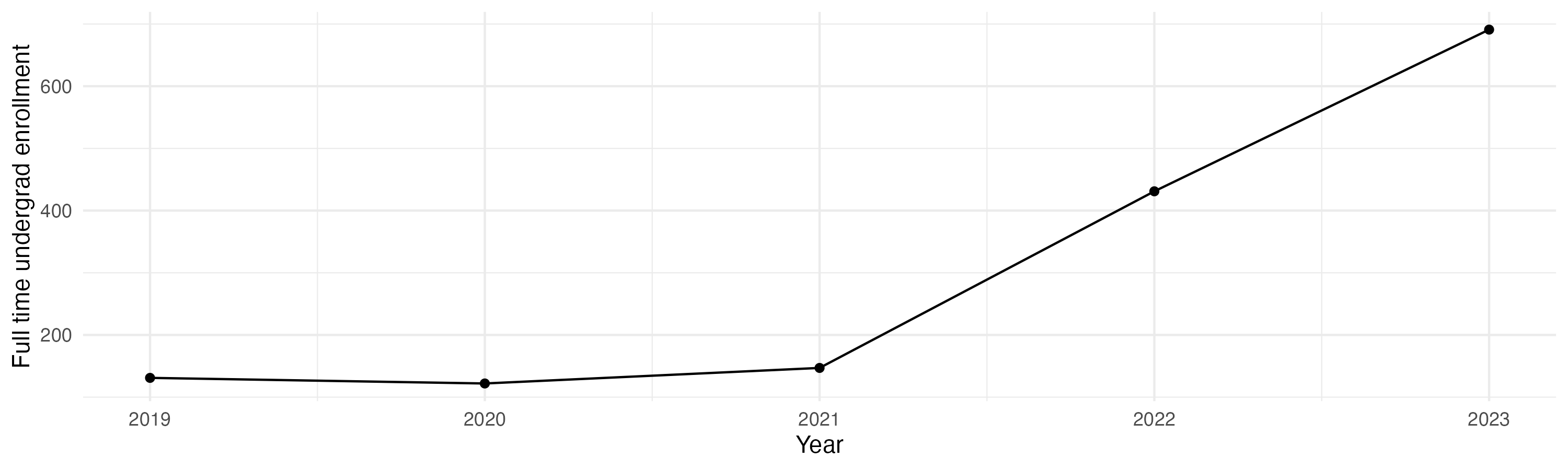 Line plot showing the the full time undergraduate enrollment over time