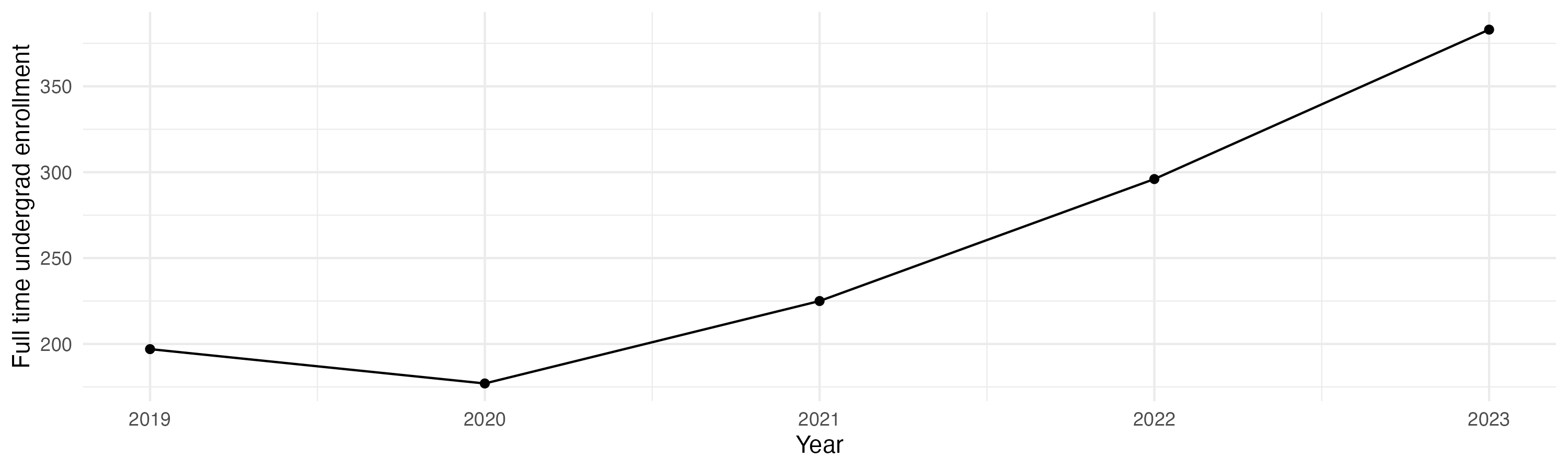 Line plot showing the the full time undergraduate enrollment over time