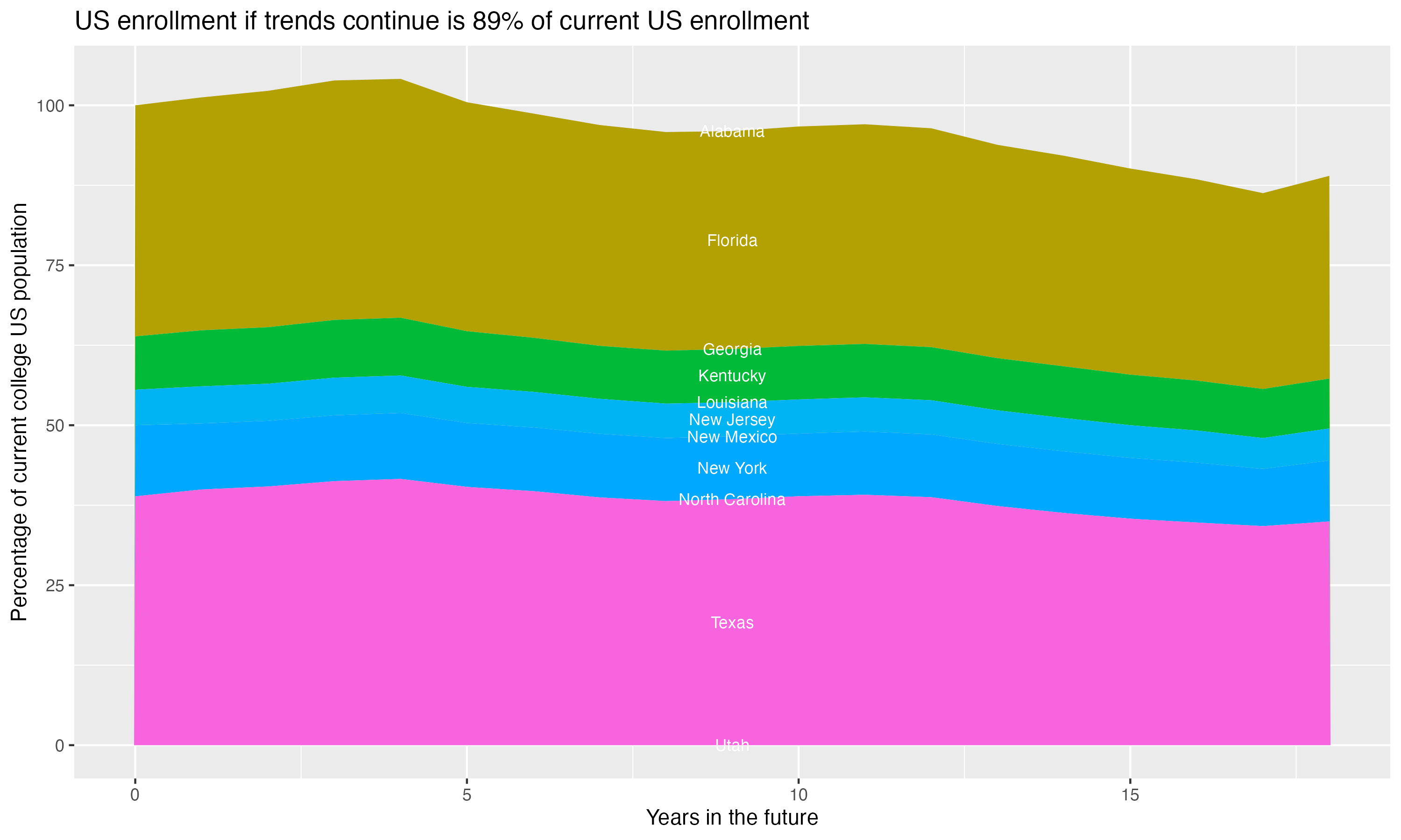 Stacked area plot showing trends if enrollment of 18 year olds per state stay constant; it will be 89percent of the current population.