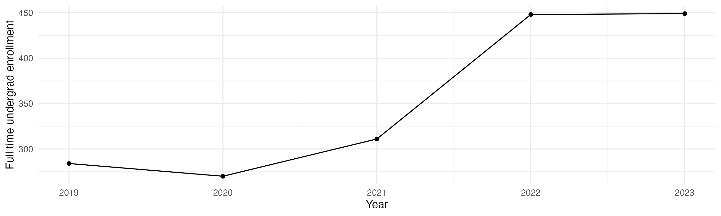 Line plot showing the the full time undergraduate enrollment over time
