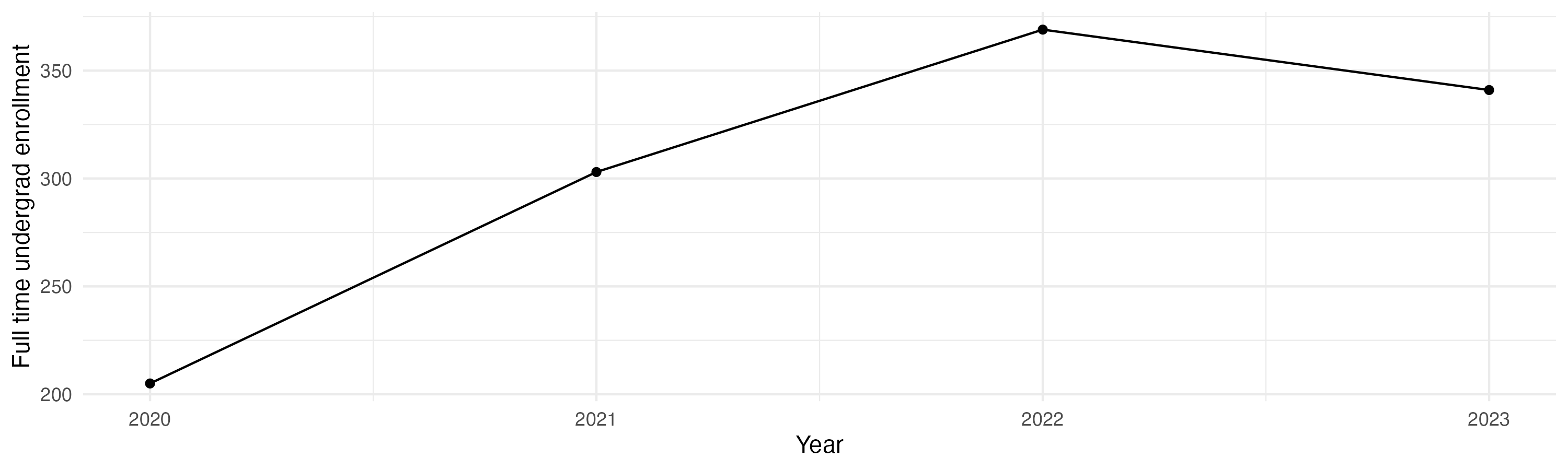 Line plot showing the the full time undergraduate enrollment over time