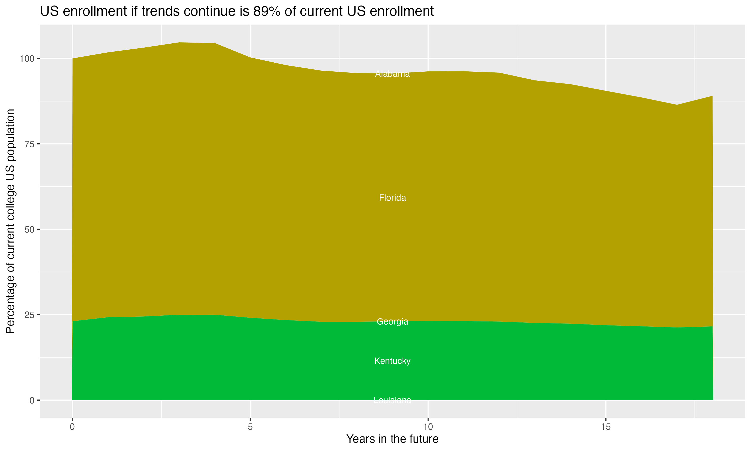 Stacked area plot showing trends if enrollment of 18 year olds per state stay constant; it will be 89percent of the current population.
