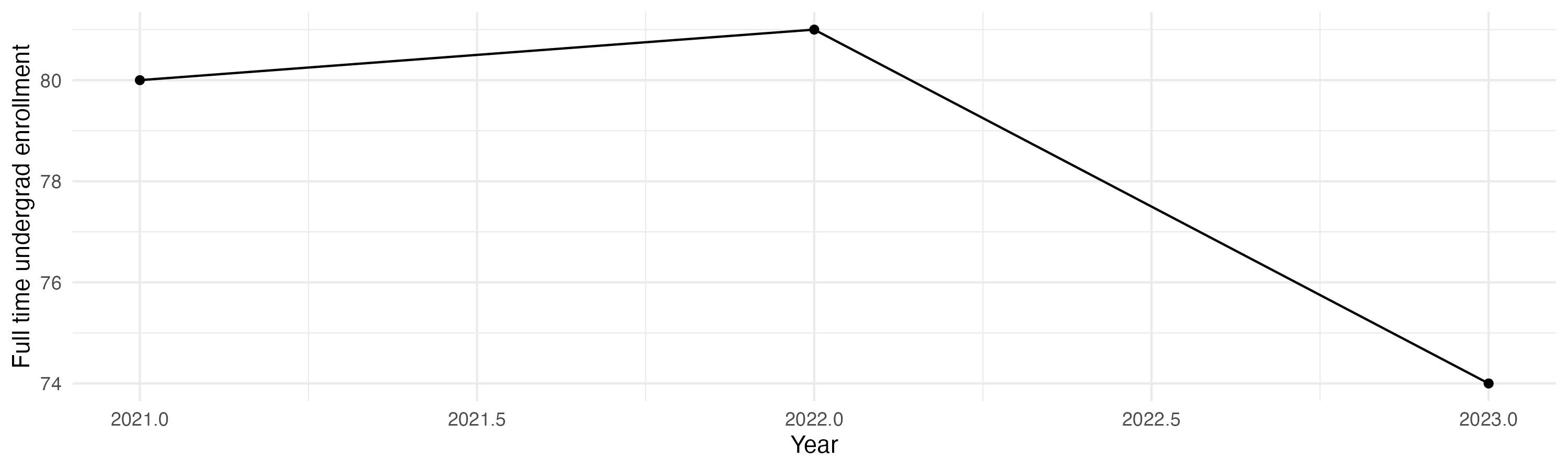 Line plot showing the the full time undergraduate enrollment over time