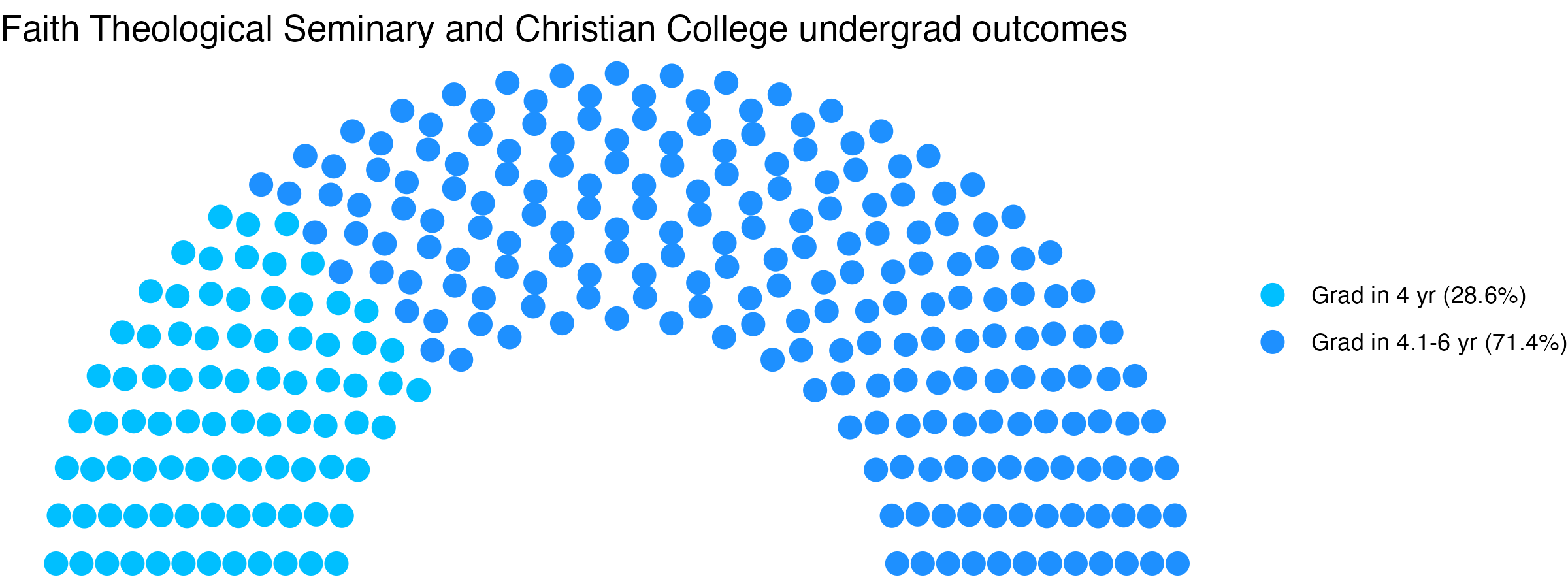 Parliament plot showing the outcomes for full time undergraduates