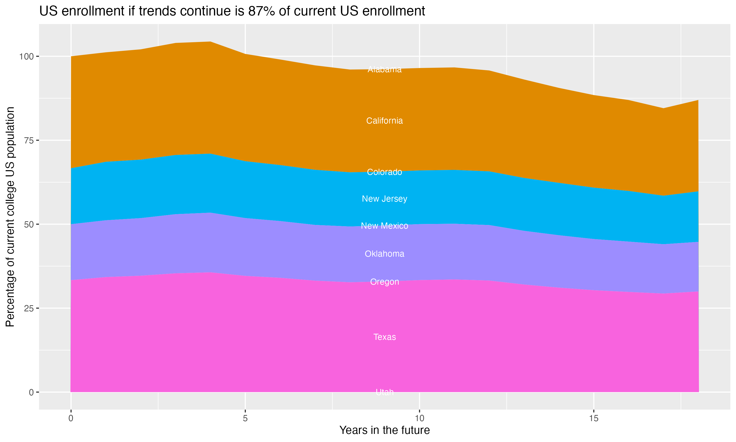 Stacked area plot showing trends if enrollment of 18 year olds per state stay constant; it will be 87percent of the current population.