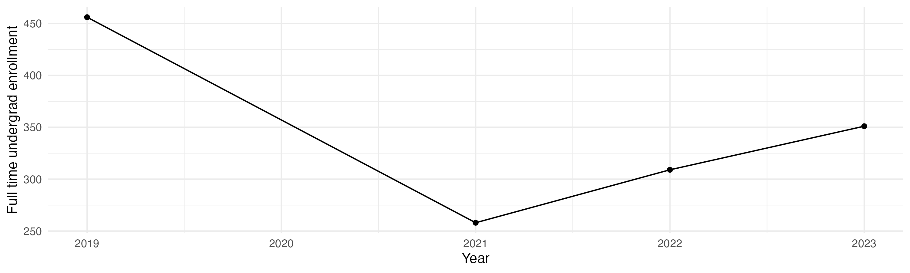 Line plot showing the the full time undergraduate enrollment over time