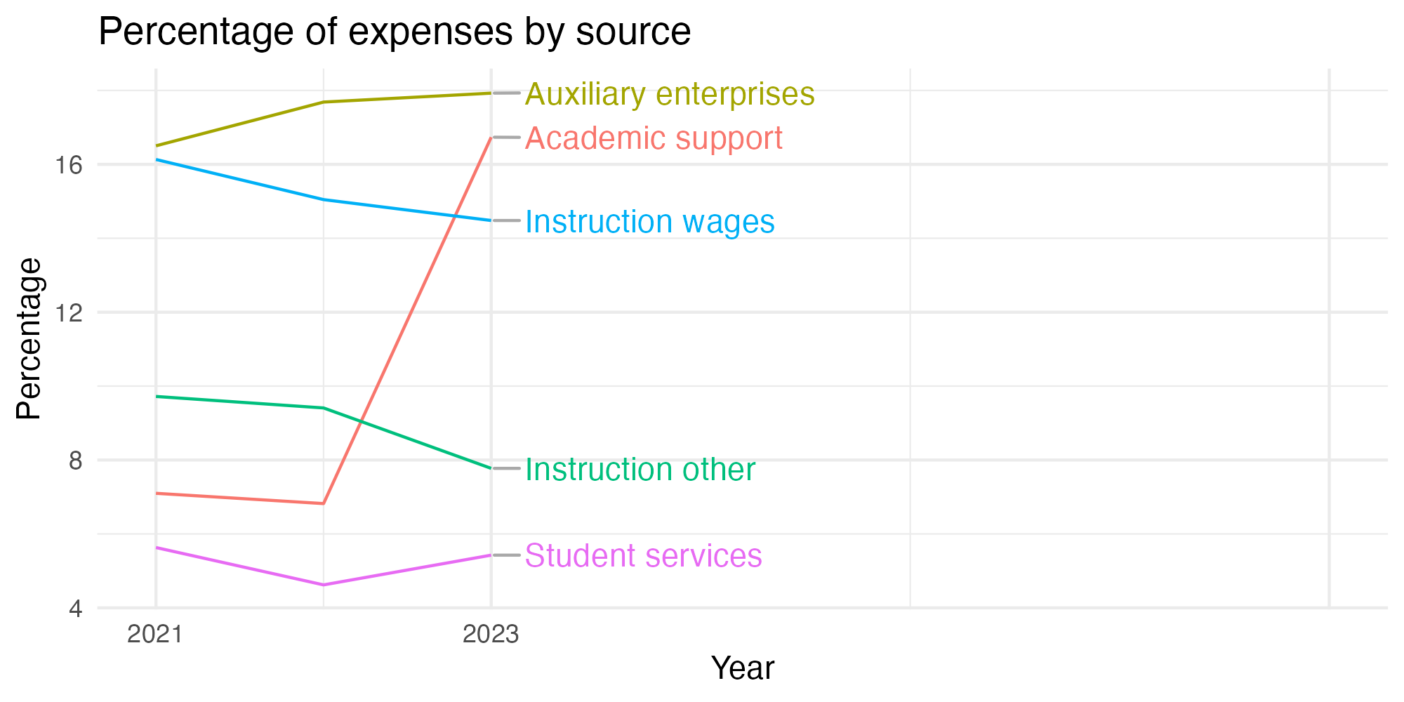 Line plot showing expenses by category over time.