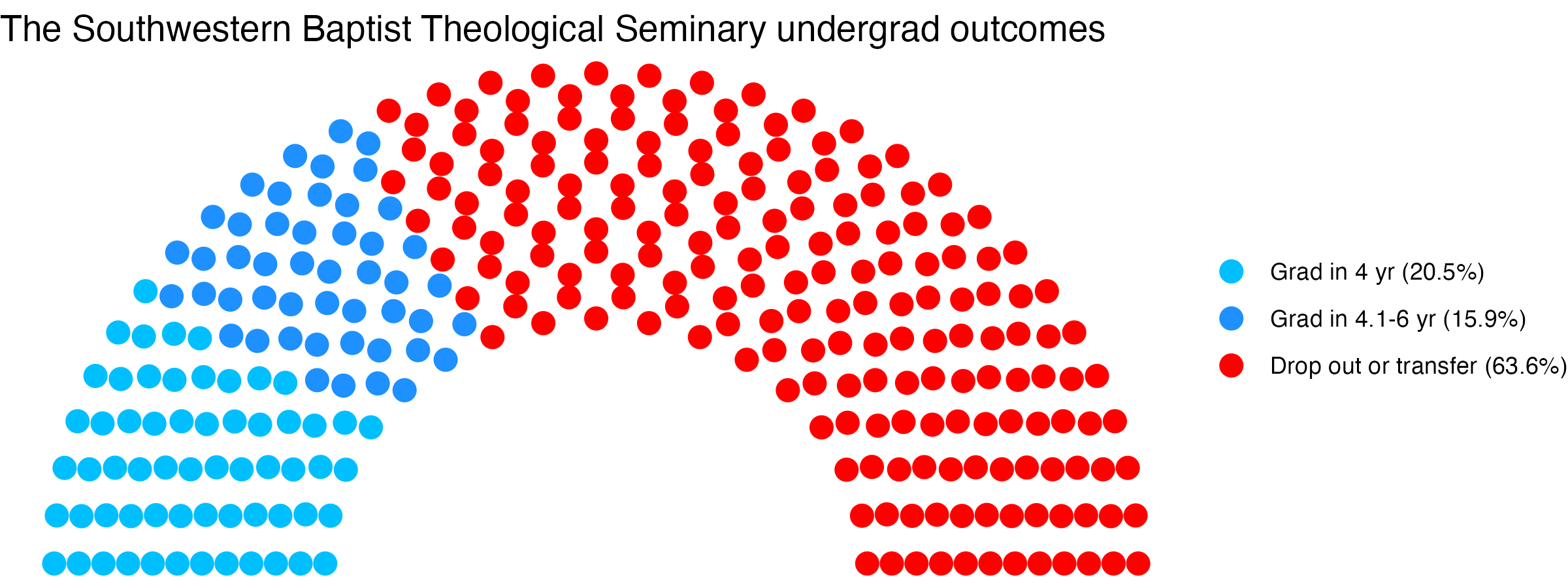 Parliament plot showing the outcomes for full time undergraduates