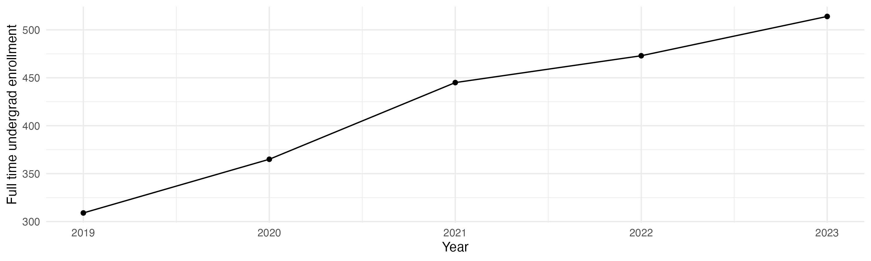 Line plot showing the the full time undergraduate enrollment over time